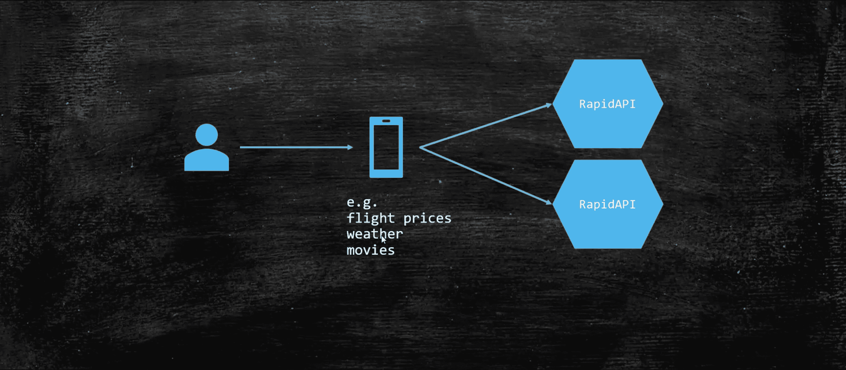 Mobile Applications Example