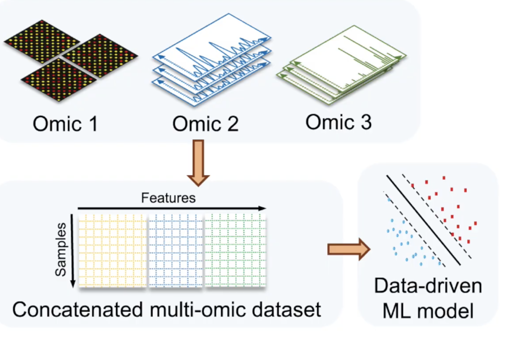 Combining Omics Dataset