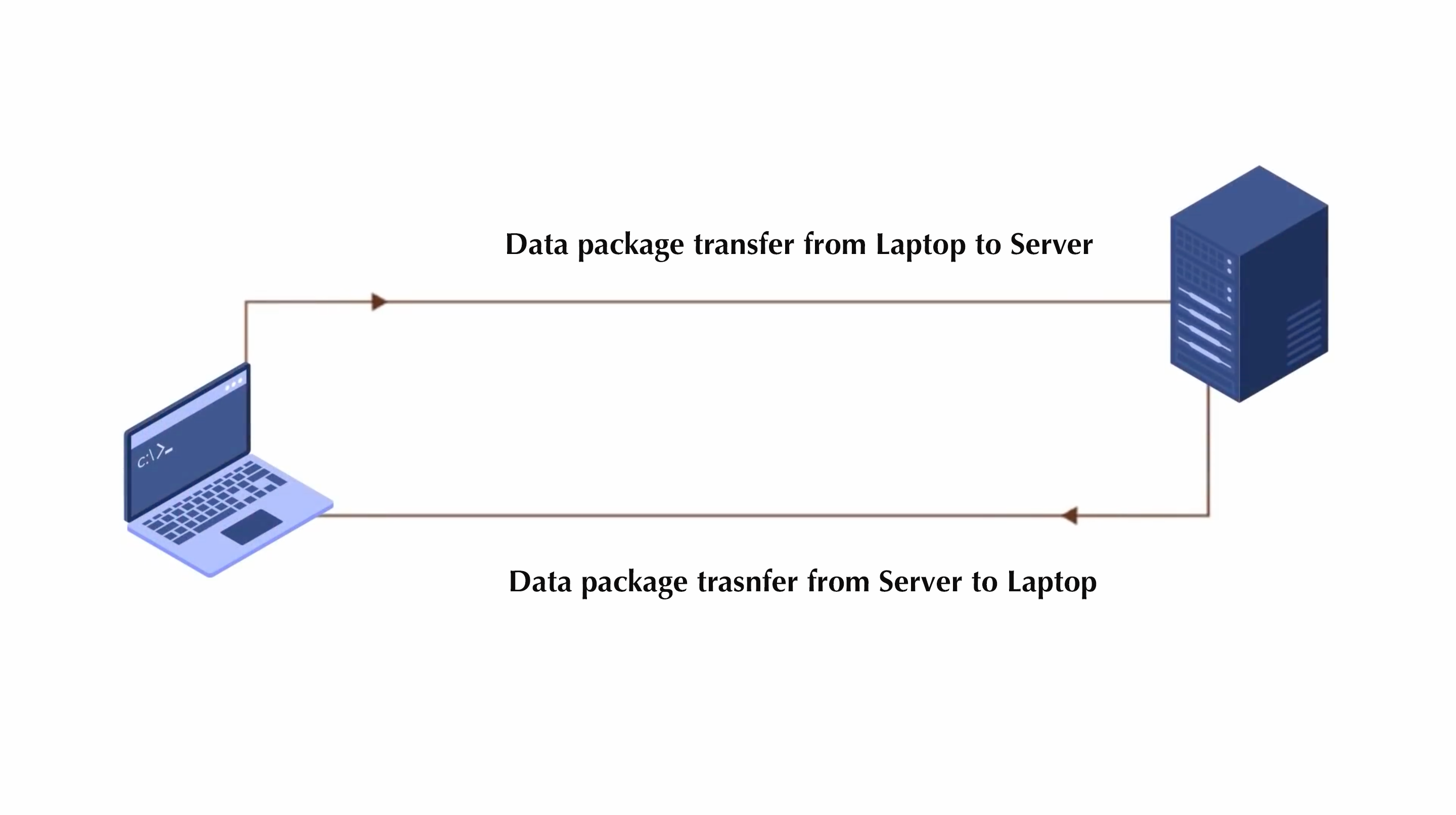 Device and server communicating in data packets