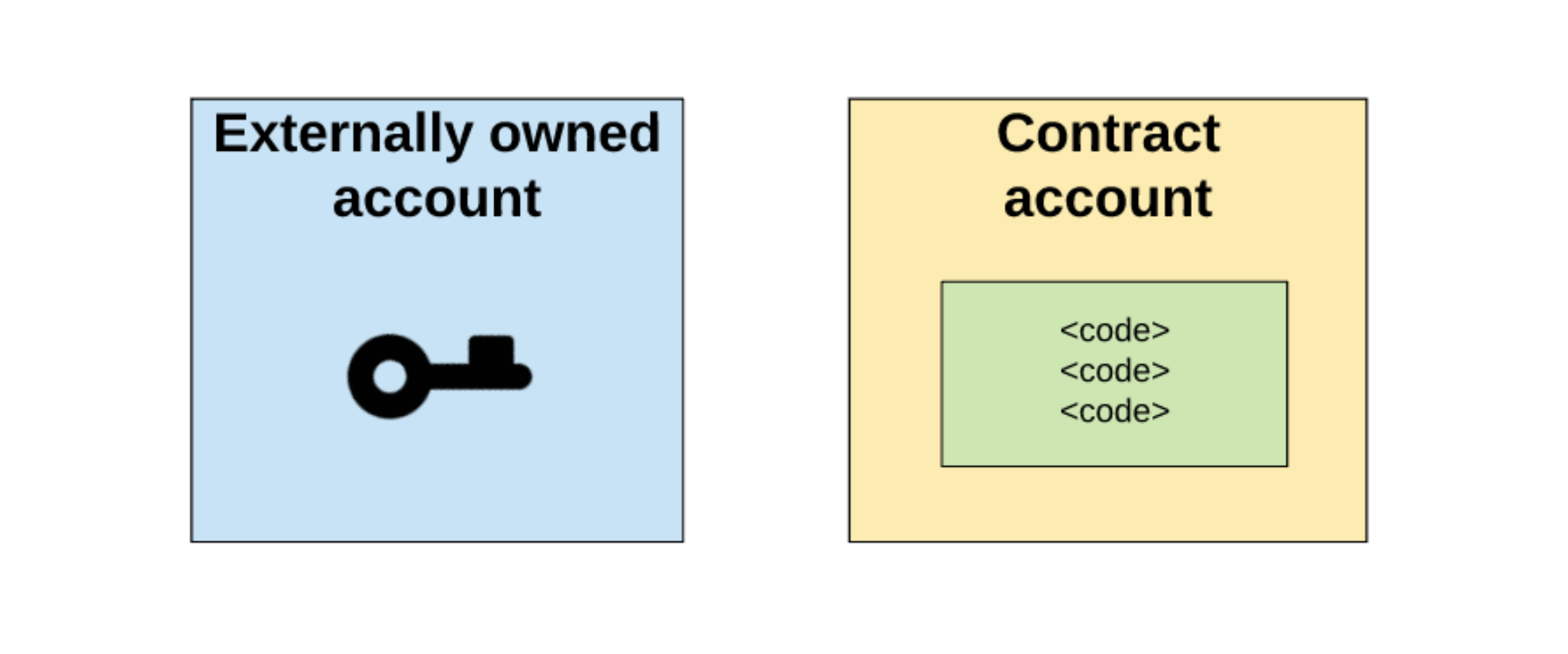 Externally owned account and contract account