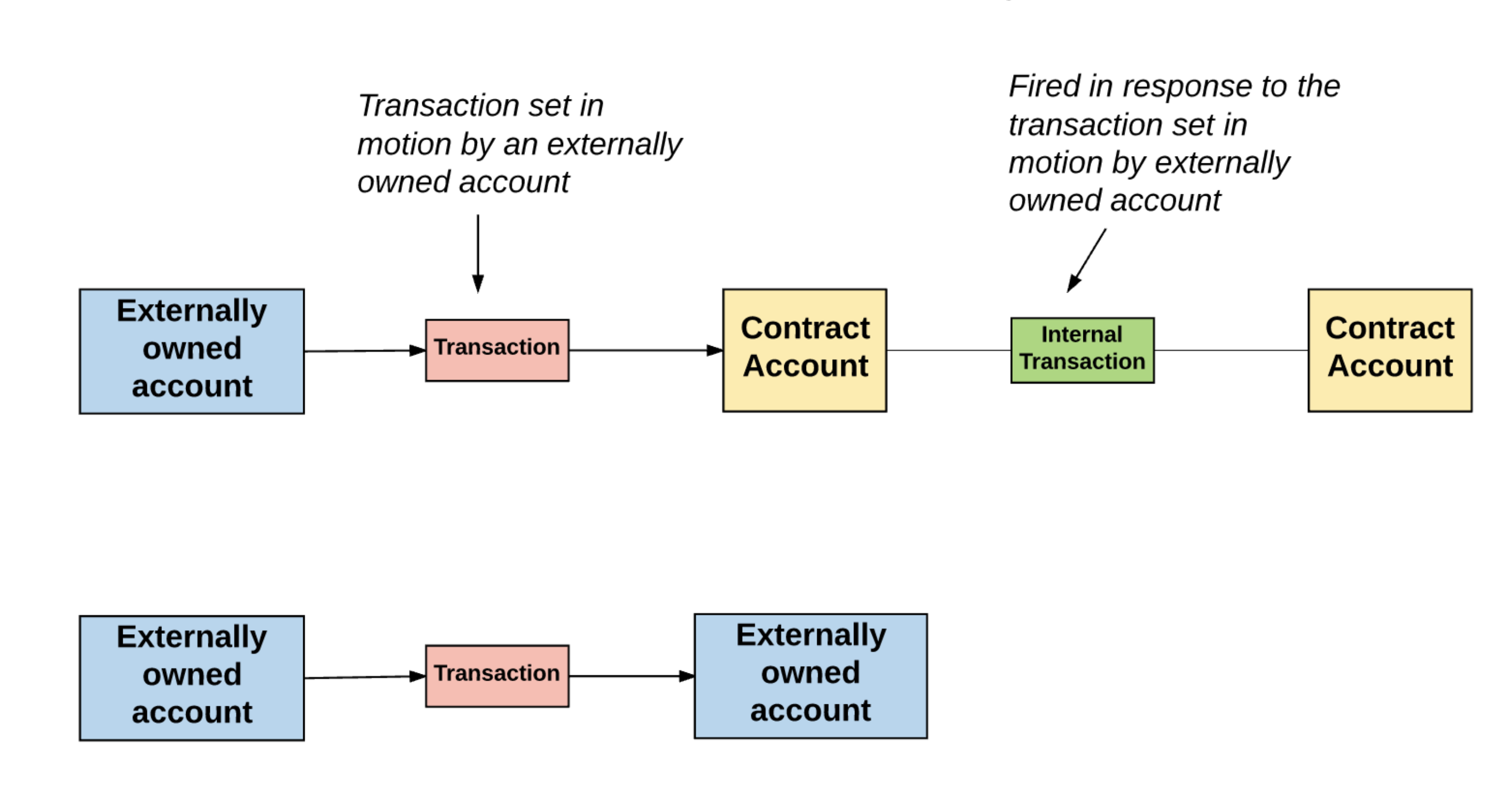 Transaction Process in Ethereum Accounts