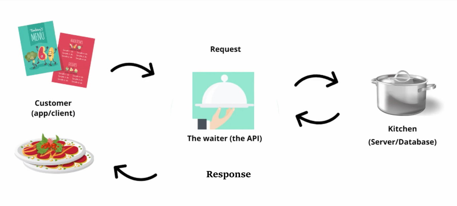 Restaurant Example to explain an API