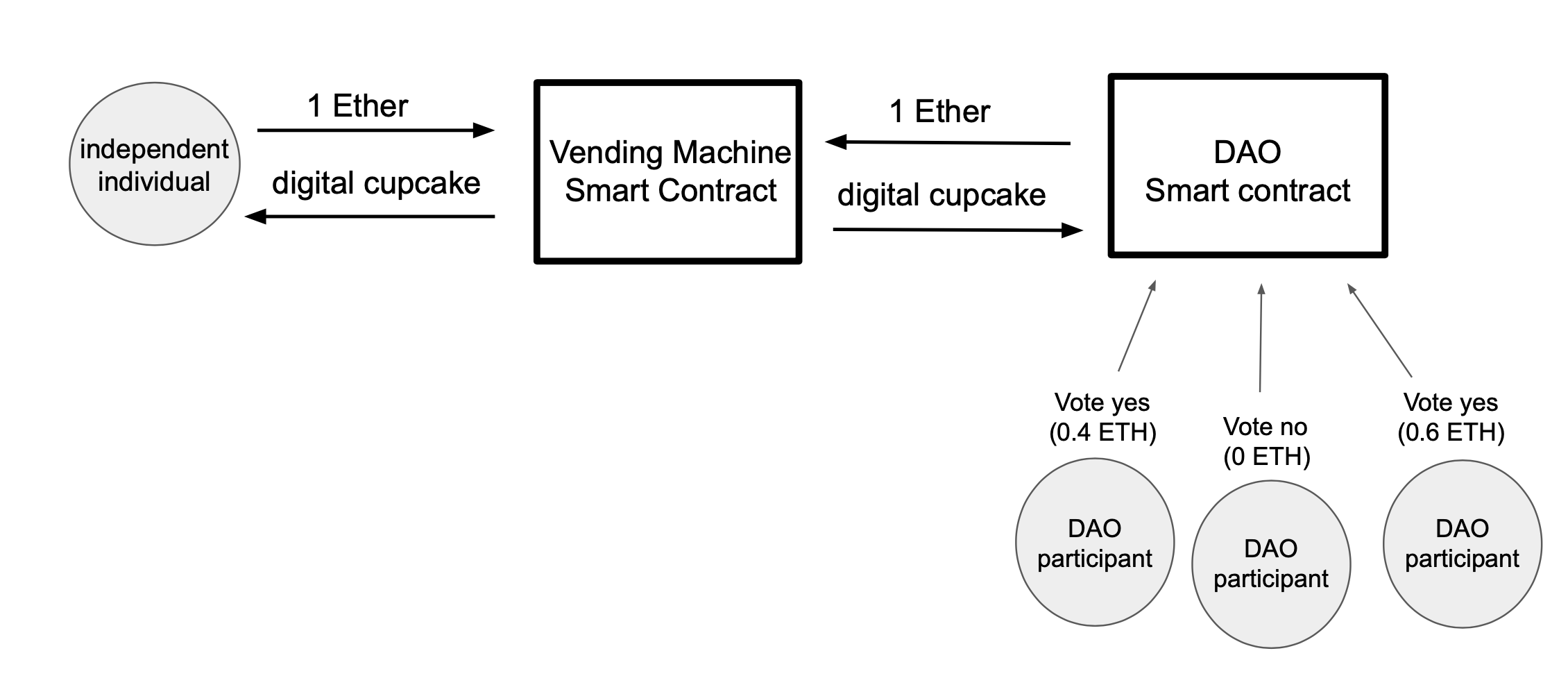 Basic schema of DAO
