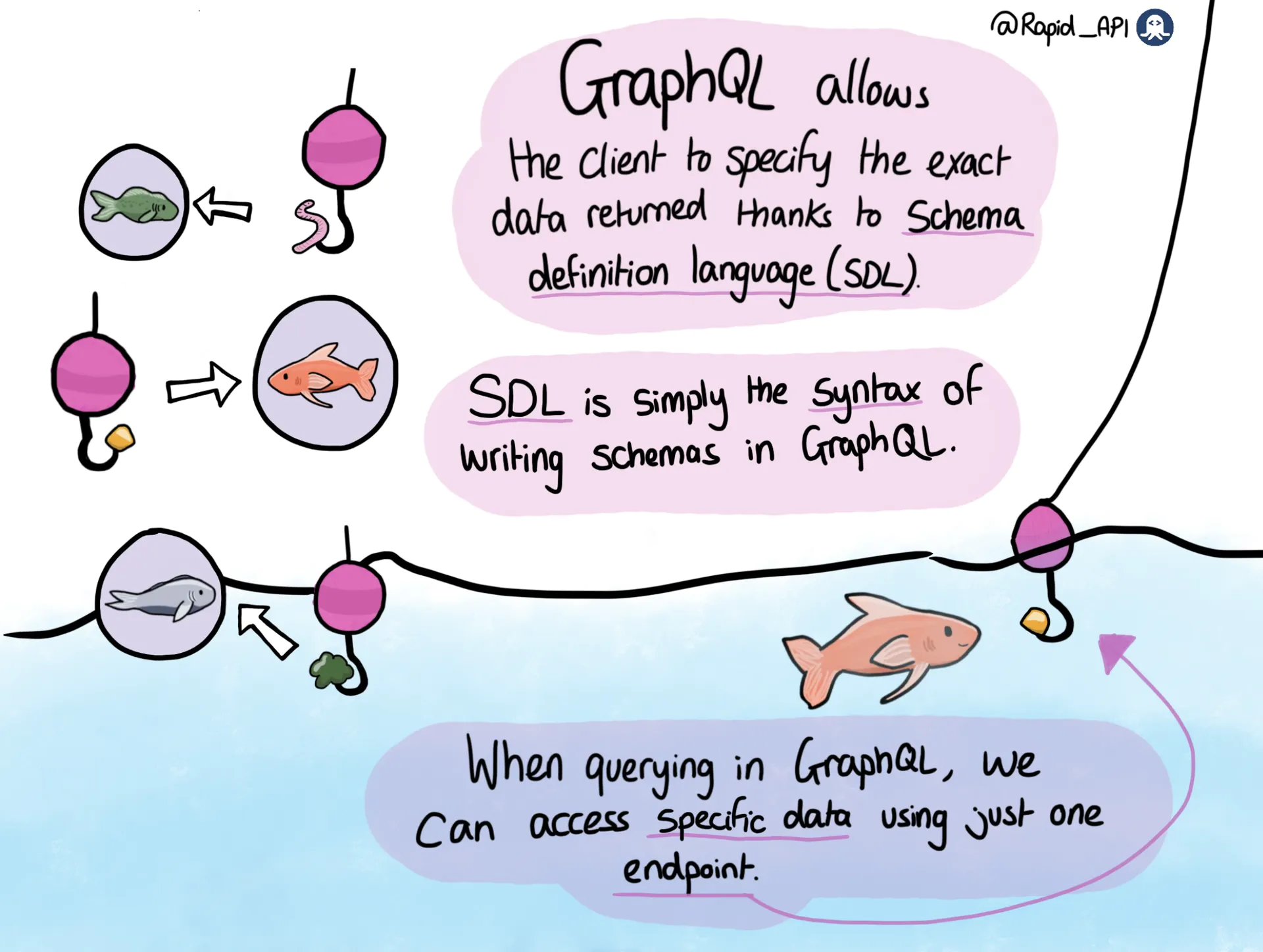 GraphQL