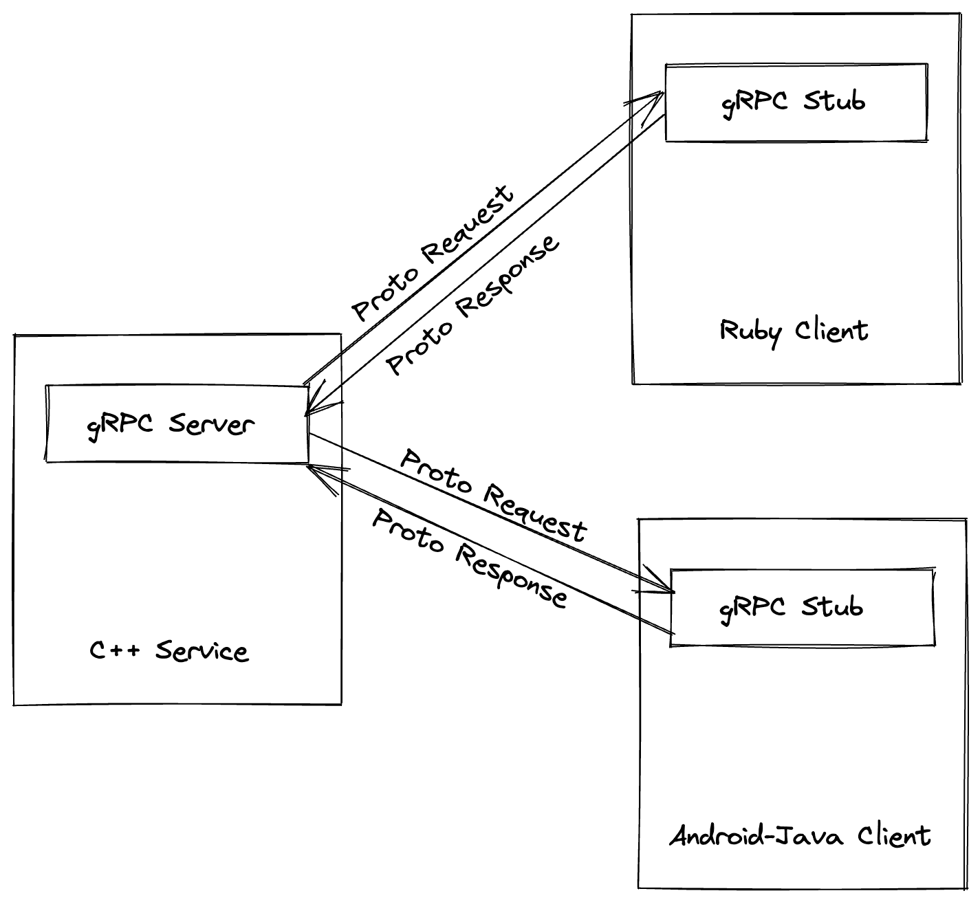 How gRPC works