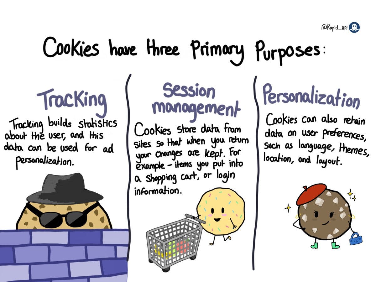 Purposes of HTTP Cookies