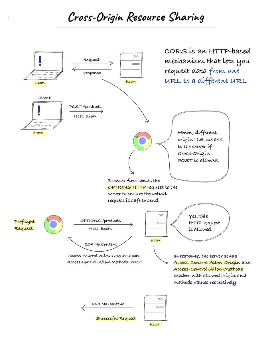 Workflow of CORS