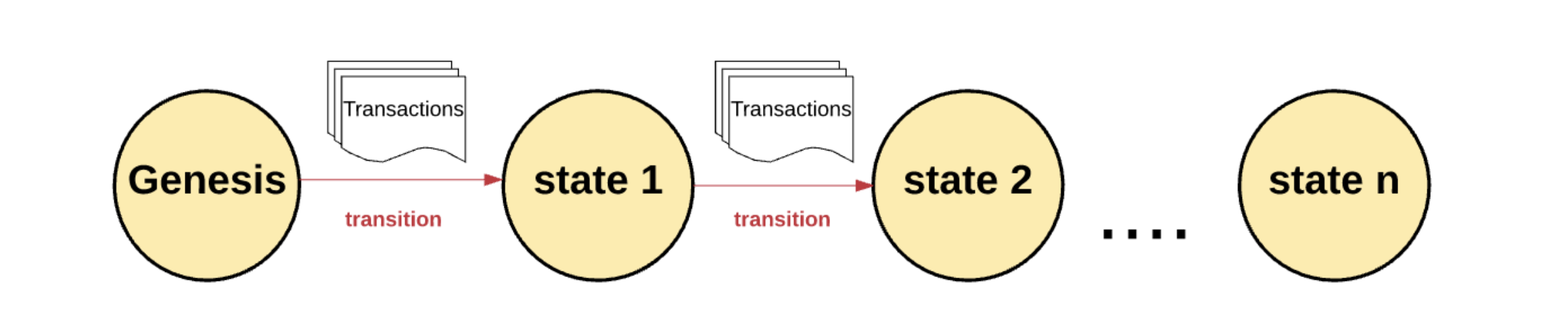 Transactions grouped into Blocks