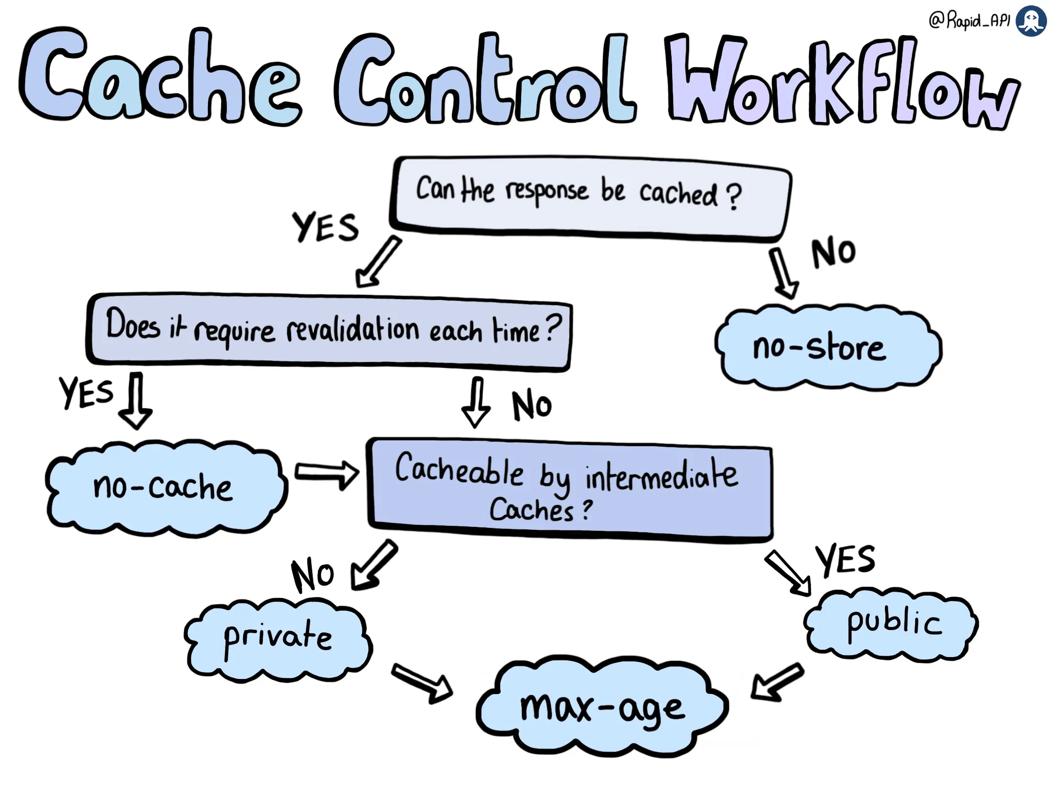 Cache-Control Directives
