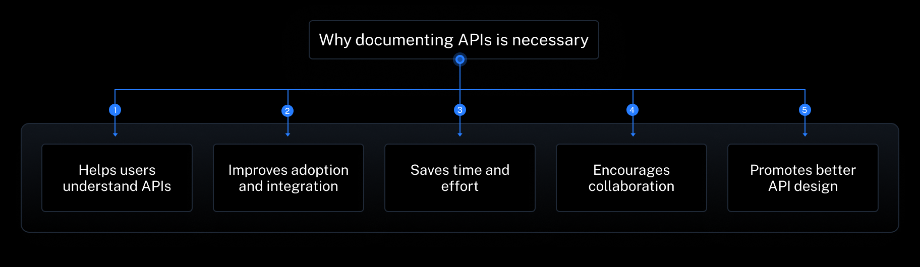 Why documenting APIs is necessary