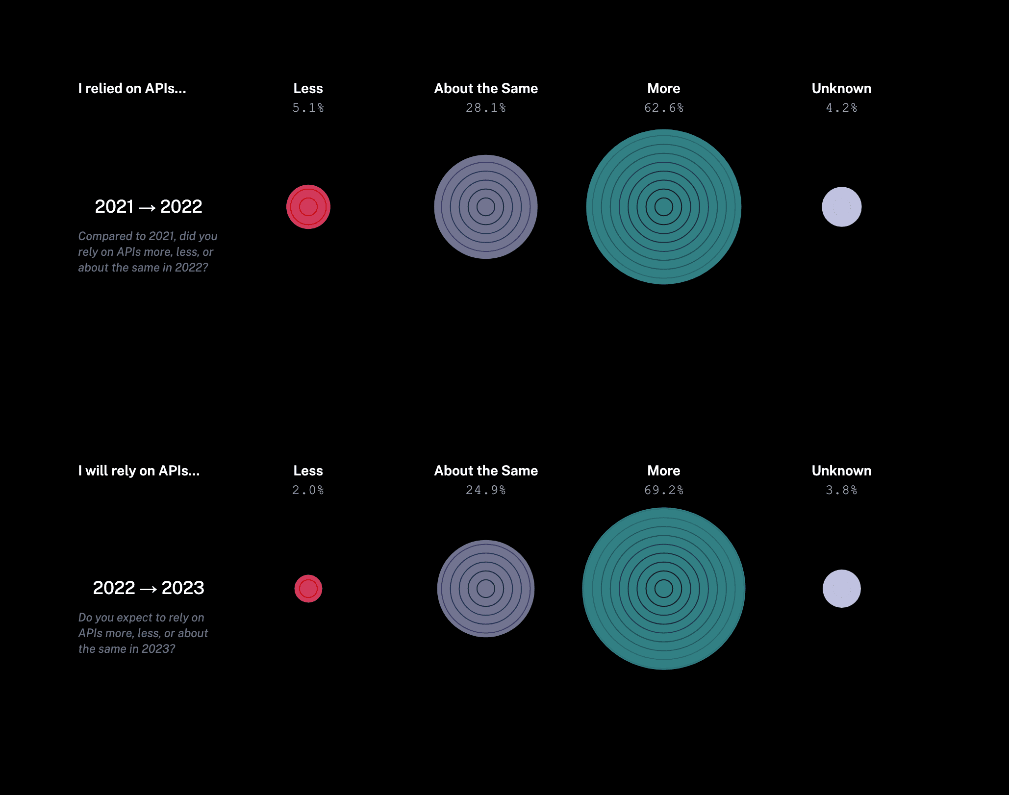 API reliance in 2022