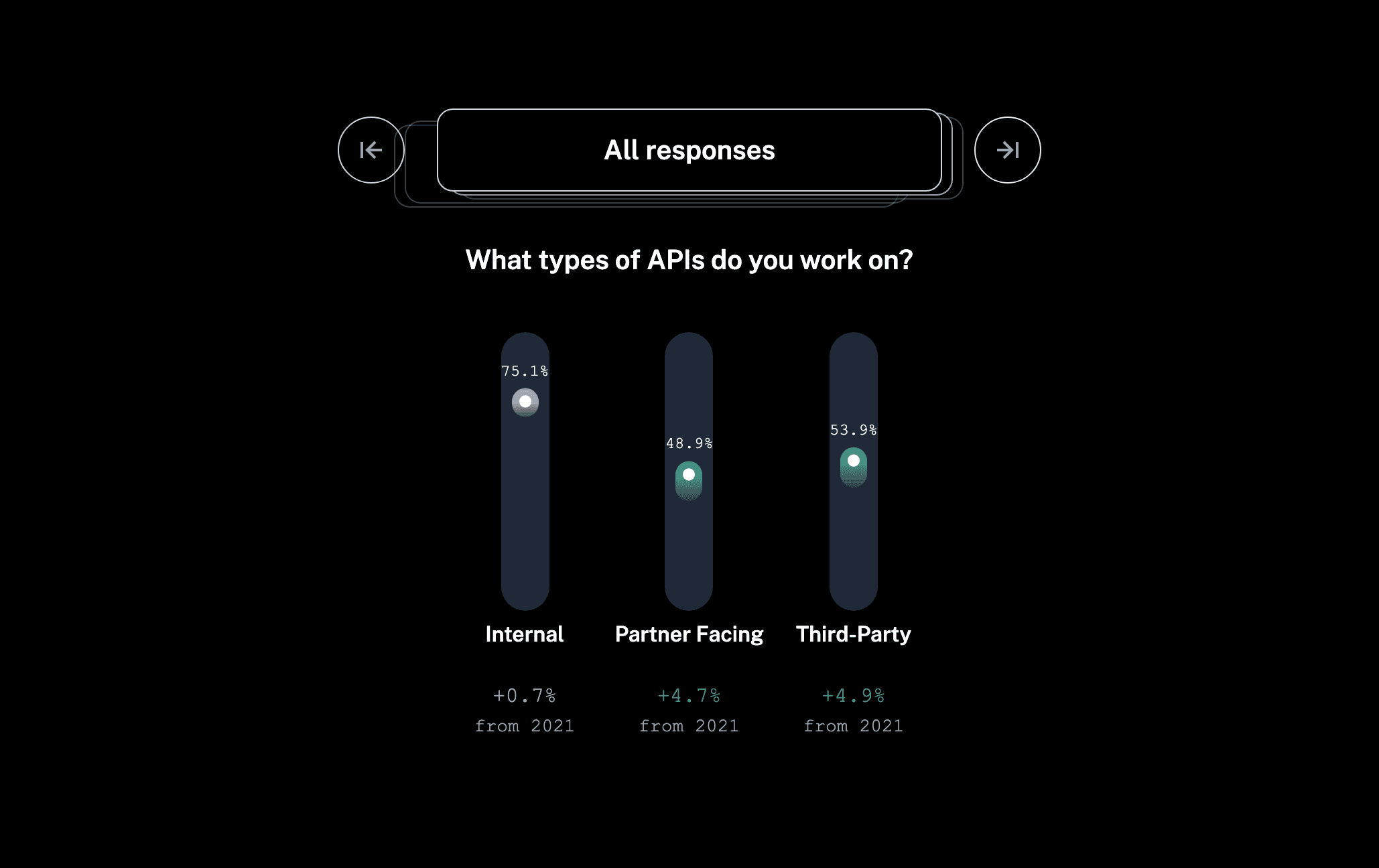 Different API types developers worked on in 2022