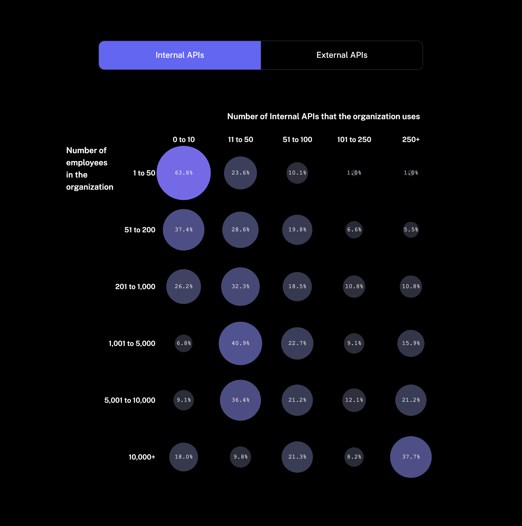 APIs scale with organization size