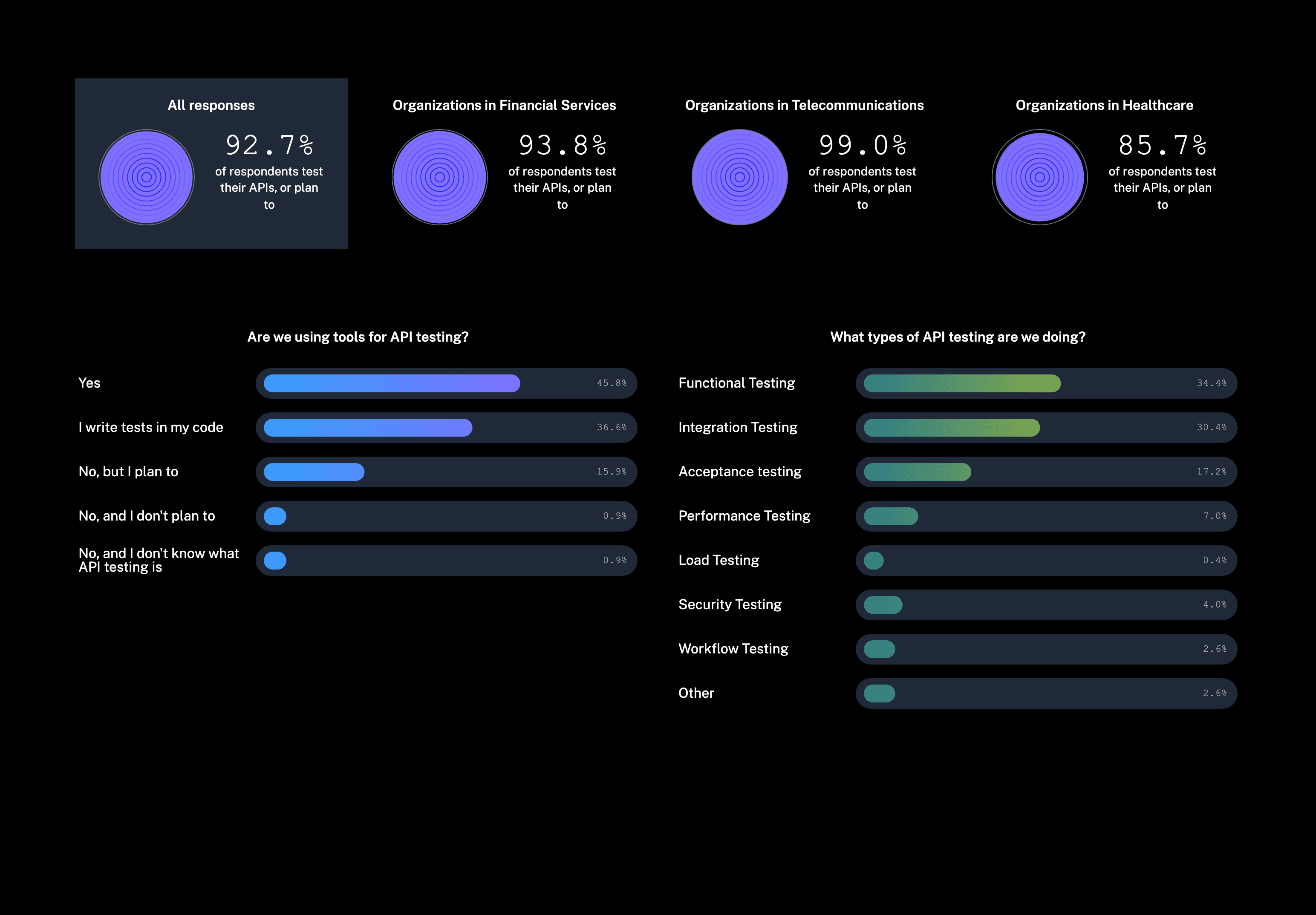 API testing importance in 2022