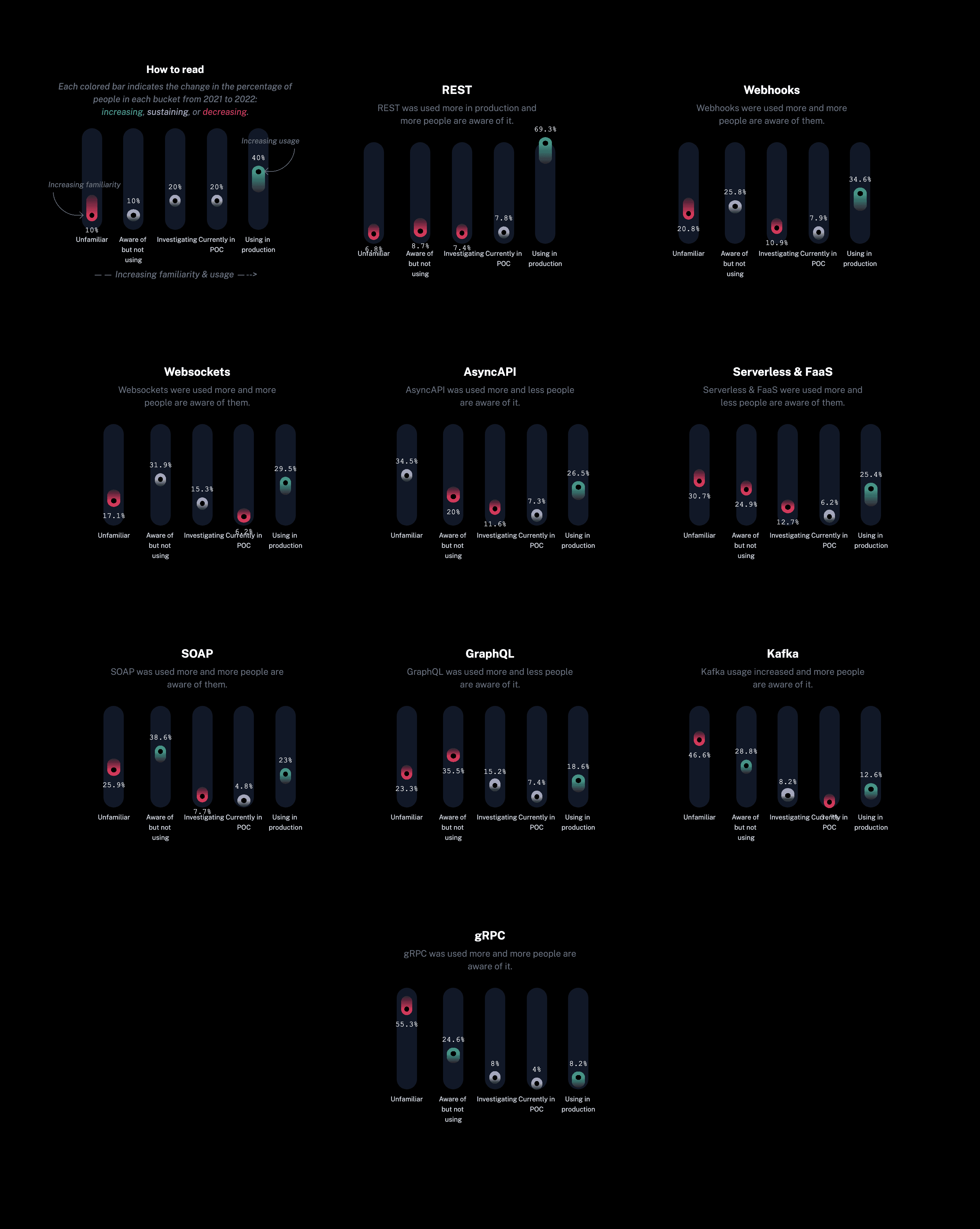 Different API types 2022 stats