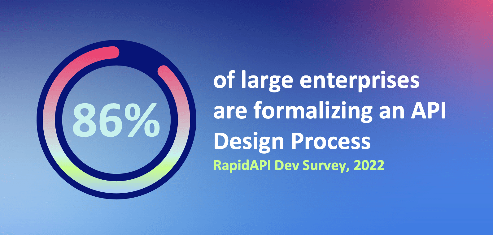 86% of large enterprises are formalizing an API Design Process