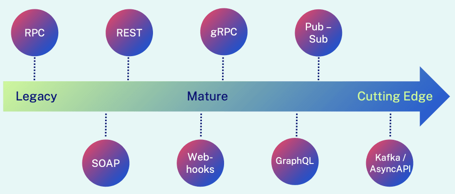 API Types Maturity & Adoption