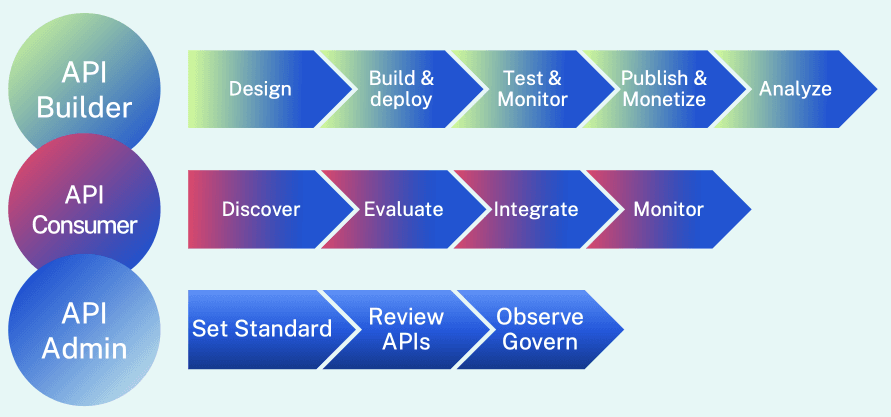 The three personas of Modern API Stack