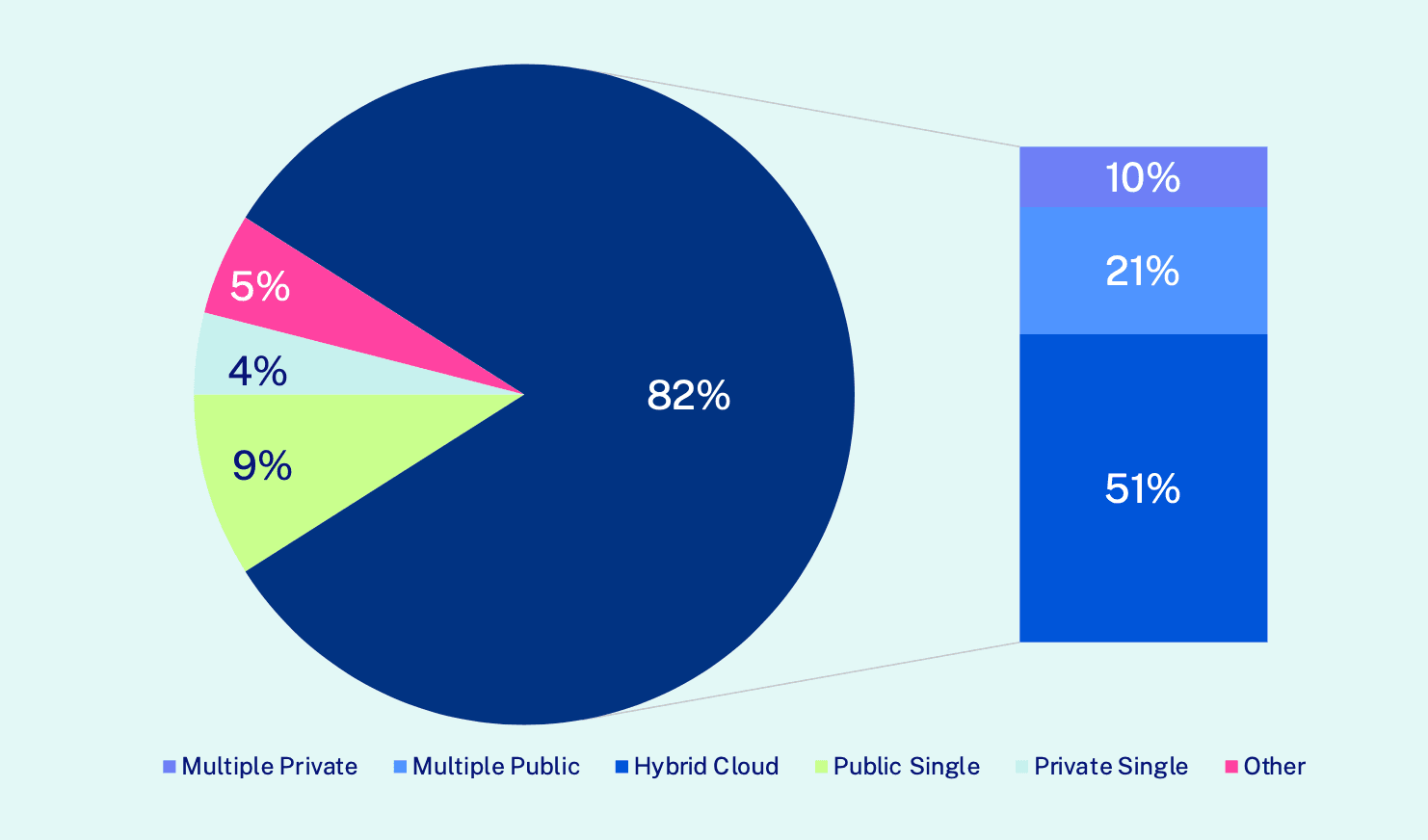 Graph showing the different technologies companies use to deploy APIs