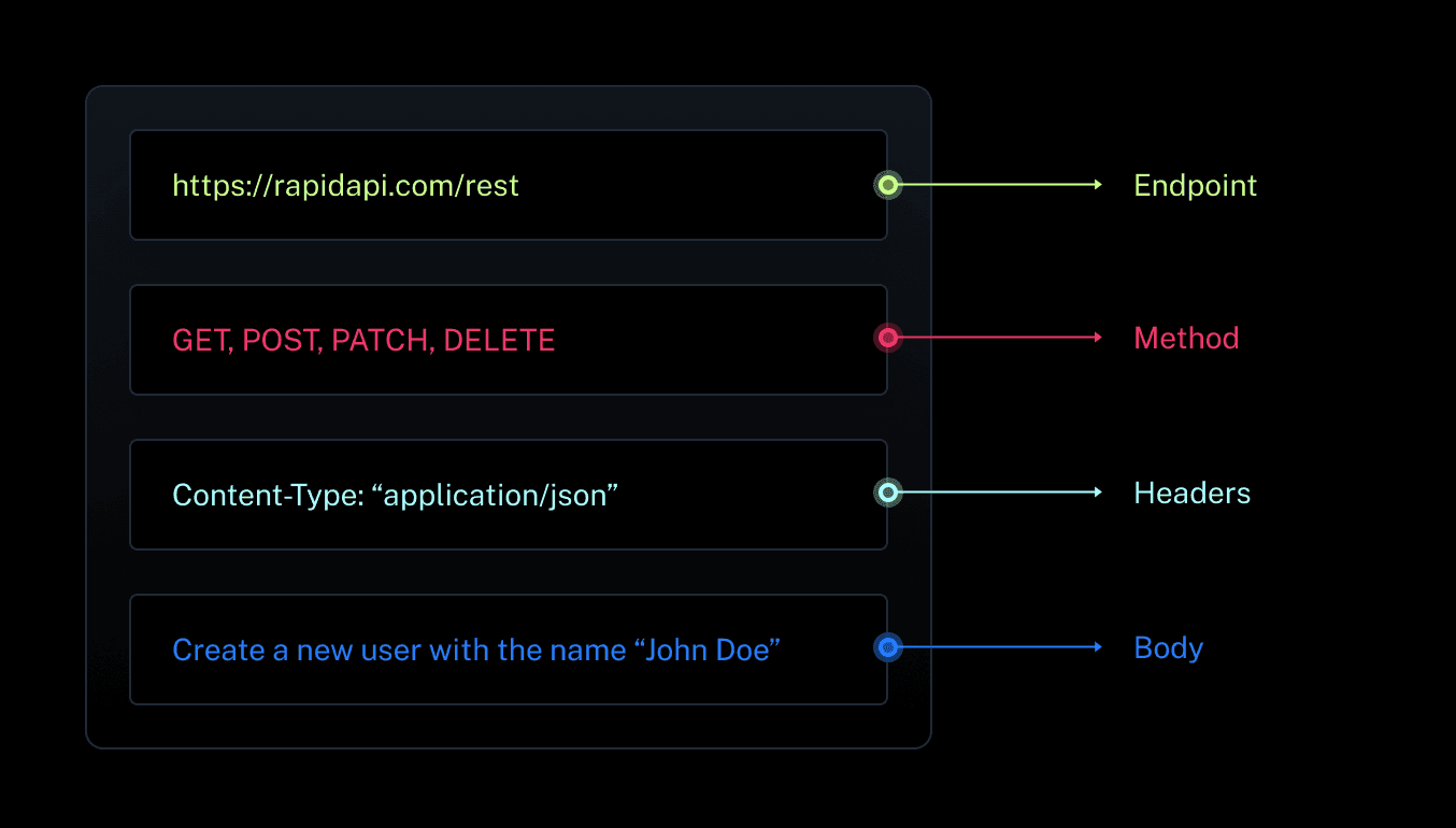 Anatomy of an API Request