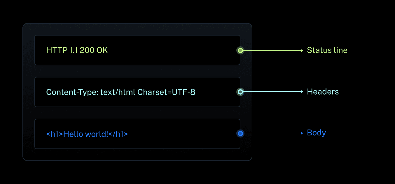 Anatomy of an API Response