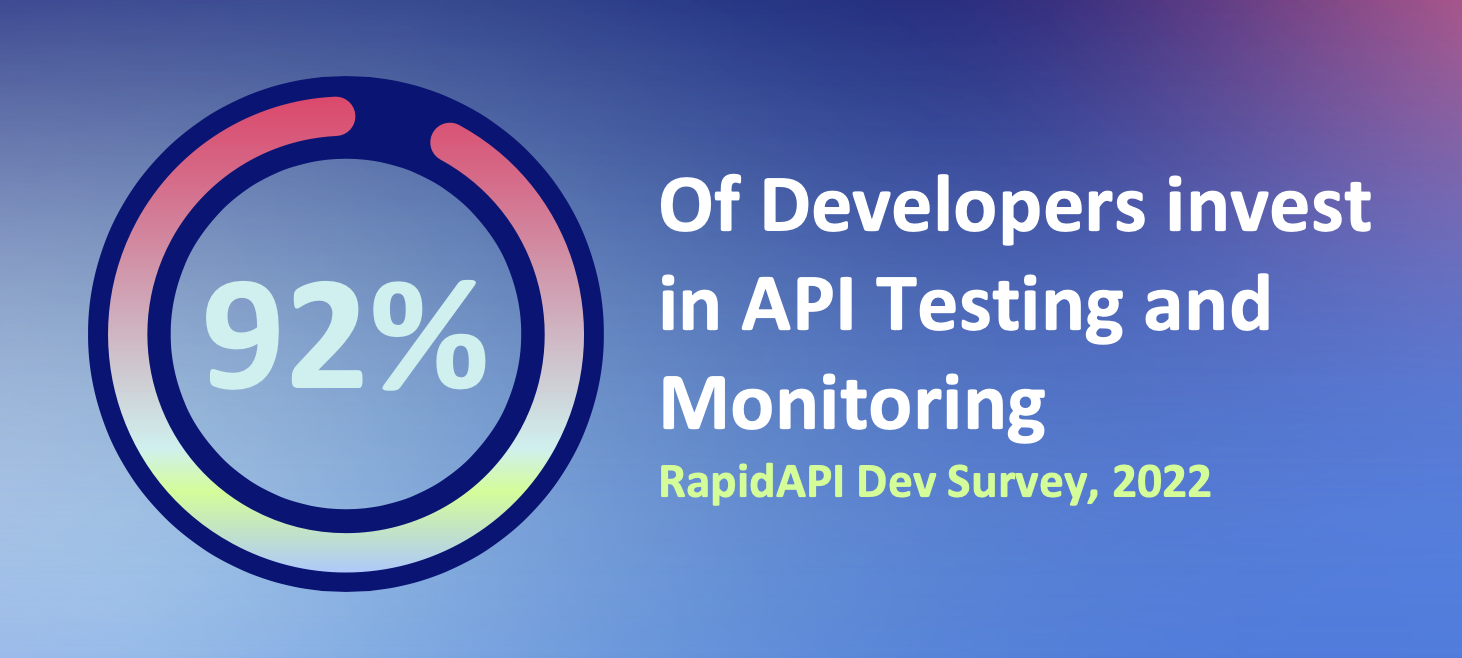 92% of developers invest in API Testing and Monitoring