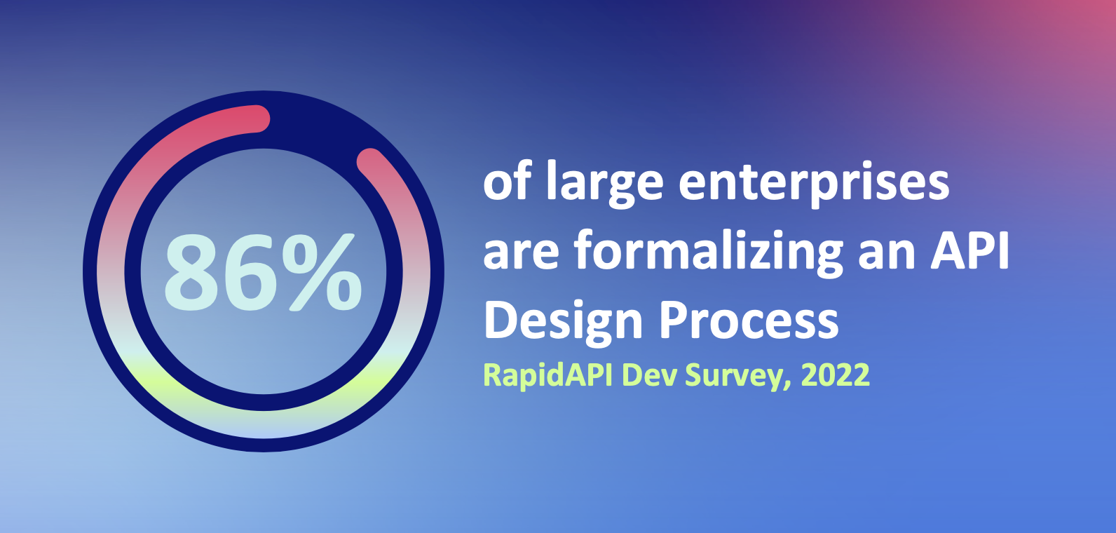 86% of large enterprises are formalizing an API Design Process