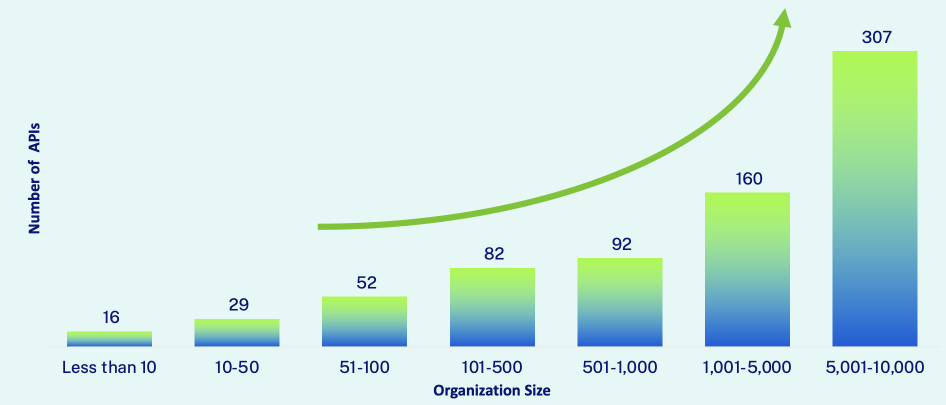 Graph showing the scalability problems with increase in organization size