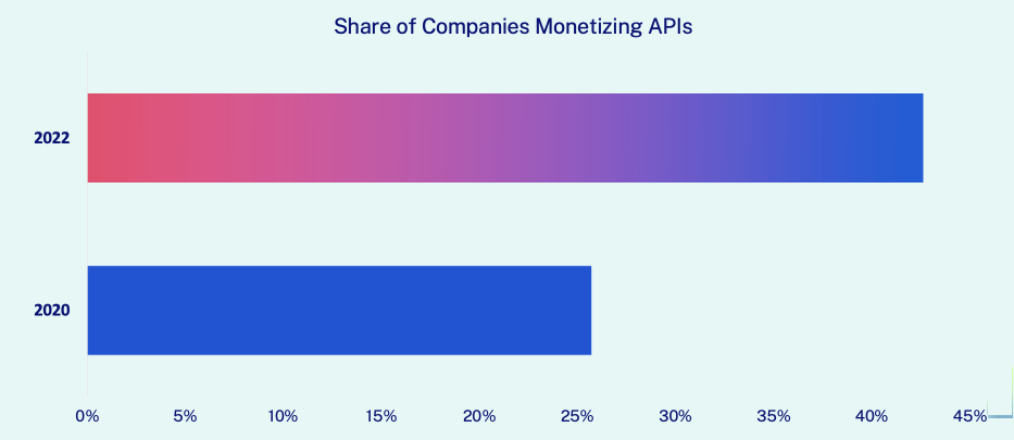 Graph showing the percentage of companies monetizing APIs