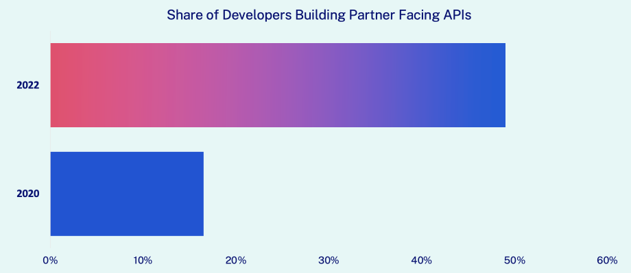 Graph showing the percentage of developers building Partner Facing APIs