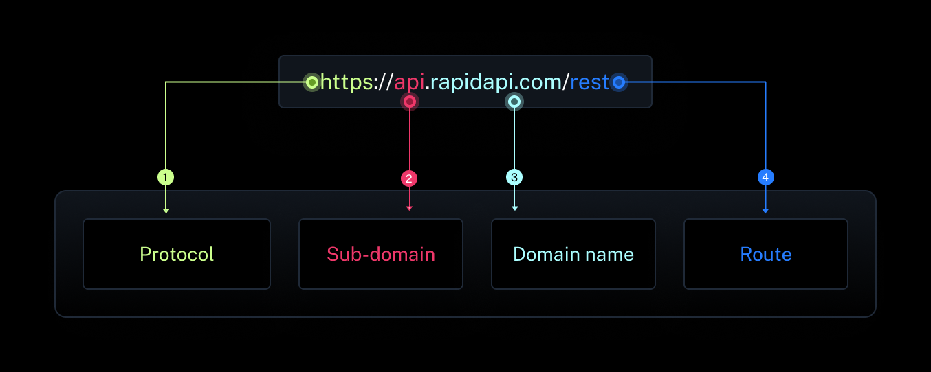 Anatomy of an API URL
