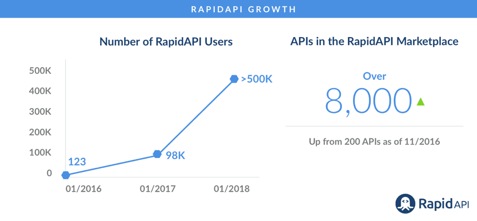 Top 50 Most Popular APIs (Updated for 2022) | RapidAPI